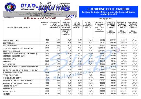SIAPINFORM@07: RIORDINO, TABELLE ESEMPLIFICATIVE E BENEFICI