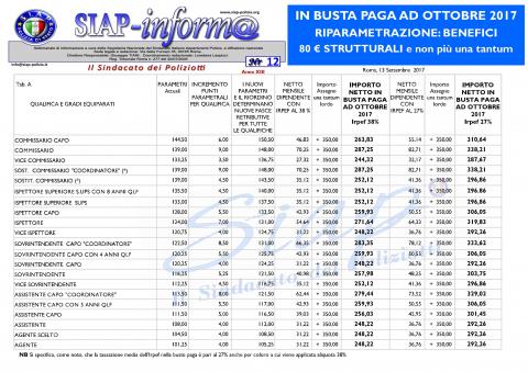 SIAPINFORM@12_2017 - IN BUSTA AD OTTOBRE 2017: BENEFICI RIPARAMETRAZIONE - 80 € STRUTTURALI